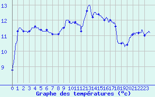 Courbe de tempratures pour Lanvoc (29)