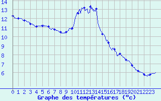 Courbe de tempratures pour Granes (11)