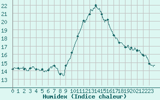 Courbe de l'humidex pour Pointe de Socoa (64)