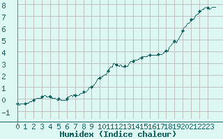 Courbe de l'humidex pour Lille (59)