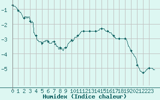 Courbe de l'humidex pour Mont-Aigoual (30)