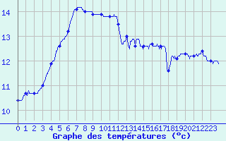 Courbe de tempratures pour Ploumanac