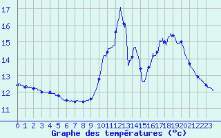 Courbe de tempratures pour Lagor (64)