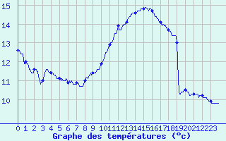 Courbe de tempratures pour Angers-Marc (49)