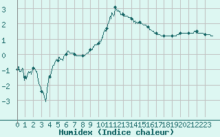 Courbe de l'humidex pour Guret Saint-Laurent (23)