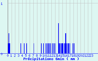 Diagramme des prcipitations pour Le Pont-de-Montvert (48)