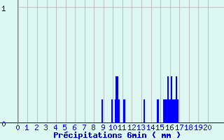 Diagramme des prcipitations pour Erneville-aux-Bois (55)