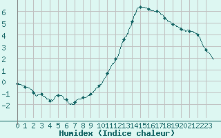 Courbe de l'humidex pour Montlimar (26)