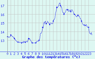 Courbe de tempratures pour Mittersheim (57)