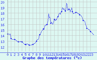 Courbe de tempratures pour La Selve (02)