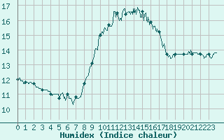 Courbe de l'humidex pour Cap Pertusato (2A)