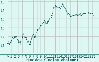Courbe de l'humidex pour Aix-en-Provence (13)