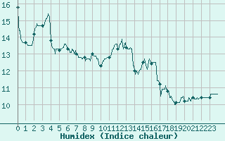 Courbe de l'humidex pour Rochefort Saint-Agnant (17)