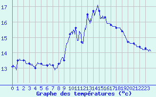 Courbe de tempratures pour Cap Pertusato (2A)