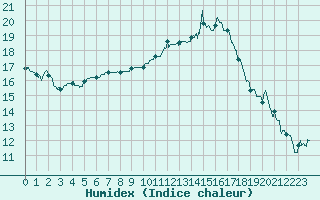 Courbe de l'humidex pour Le Mans (72)