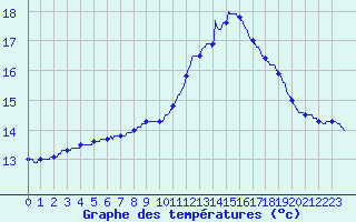 Courbe de tempratures pour Montlimar (26)