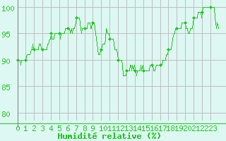 Courbe de l'humidit relative pour Millau - Soulobres (12)