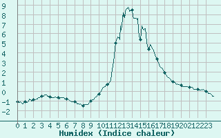 Courbe de l'humidex pour Bourg-Saint-Maurice (73)