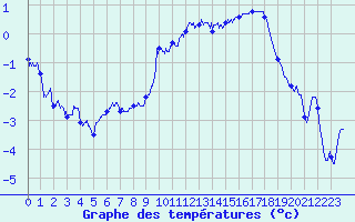 Courbe de tempratures pour Epinal (88)