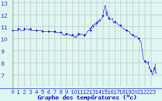 Courbe de tempratures pour Rochefort Saint-Agnant (17)