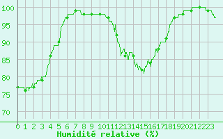 Courbe de l'humidit relative pour Rouen (76)
