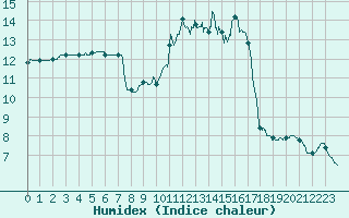 Courbe de l'humidex pour Angers-Beaucouz (49)