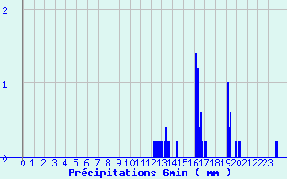 Diagramme des prcipitations pour Eguzon (36)