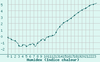 Courbe de l'humidex pour Chteau-Chinon (58)