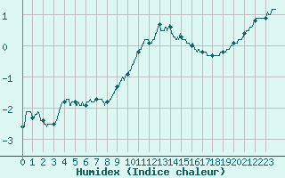 Courbe de l'humidex pour Langres (52) 