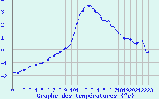 Courbe de tempratures pour Besanon (25)