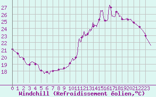 Courbe du refroidissement olien pour Albi (81)