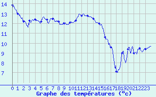 Courbe de tempratures pour Troyes (10)