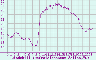 Courbe du refroidissement olien pour Toulon (83)