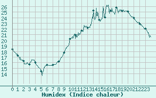 Courbe de l'humidex pour Nantes (44)