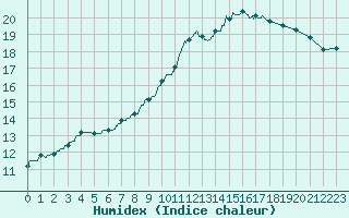 Courbe de l'humidex pour Deauville (14)