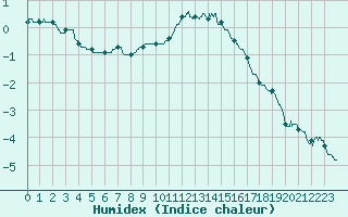 Courbe de l'humidex pour Besanon (25)