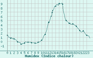 Courbe de l'humidex pour Bordeaux (33)