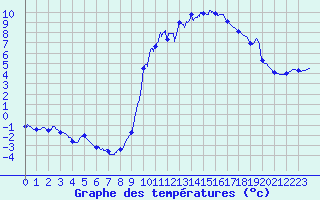 Courbe de tempratures pour Pionsat (63)