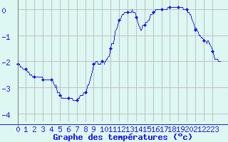 Courbe de tempratures pour Mont-Aigoual (30)