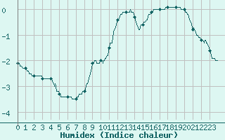 Courbe de l'humidex pour Mont-Aigoual (30)