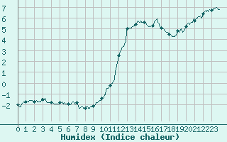 Courbe de l'humidex pour Lyon - Saint-Exupry (69)