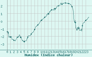 Courbe de l'humidex pour Mont-de-Marsan (40)
