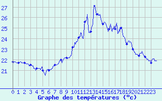 Courbe de tempratures pour Cap Bar (66)