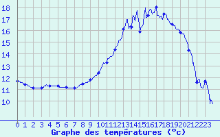 Courbe de tempratures pour Ble / Mulhouse (68)