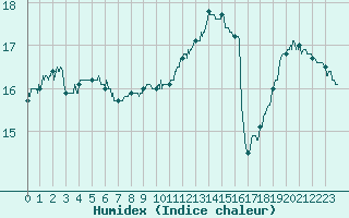 Courbe de l'humidex pour Creil (60)