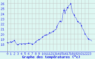 Courbe de tempratures pour Avignon (84)