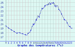 Courbe de tempratures pour Pointe de Chassiron (17)