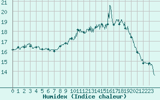 Courbe de l'humidex pour Istres (13)