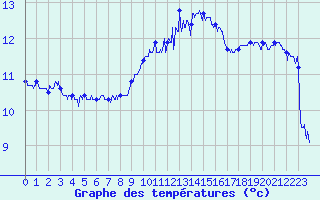 Courbe de tempratures pour Cap Corse (2B)