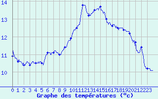 Courbe de tempratures pour Gaillard (74)